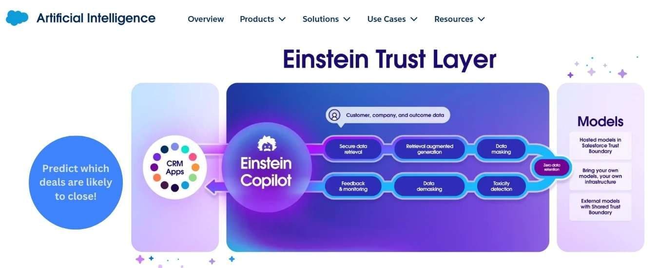 Salesforce Einstein Trust Layer diagram featured in Buro's best AI tools guide, showcasing enterprise-grade data security and Einstein Copilot integration.